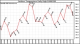 Milwaukee Weather Outdoor Temperature Daily High