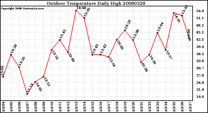Milwaukee Weather Outdoor Temperature Daily High