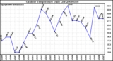 Milwaukee Weather Outdoor Temperature Daily Low