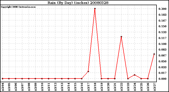 Milwaukee Weather Rain (By Day) (inches)