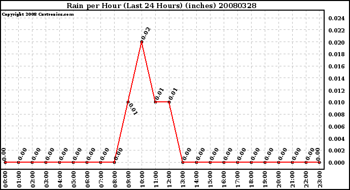 Milwaukee Weather Rain per Hour (Last 24 Hours) (inches)