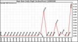 Milwaukee Weather Rain Rate Daily High (Inches/Hour)