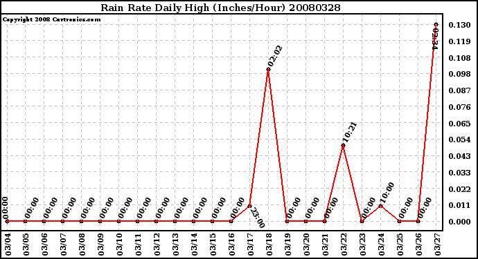 Milwaukee Weather Rain Rate Daily High (Inches/Hour)