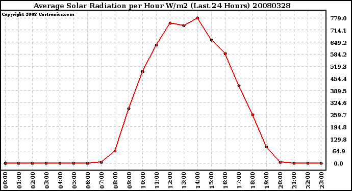 Milwaukee Weather Average Solar Radiation per Hour W/m2 (Last 24 Hours)