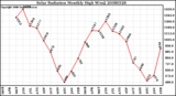 Milwaukee Weather Solar Radiation Monthly High W/m2