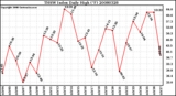 Milwaukee Weather THSW Index Daily High (F)