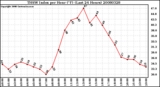 Milwaukee Weather THSW Index per Hour (F) (Last 24 Hours)