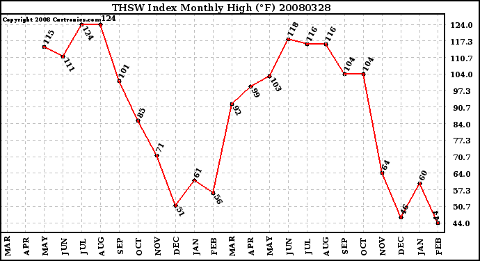 Milwaukee Weather THSW Index Monthly High (F)