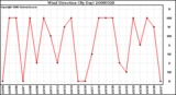 Milwaukee Weather Wind Direction (By Day)