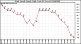 Milwaukee Weather Wind Speed Hourly High (Last 24 Hours)