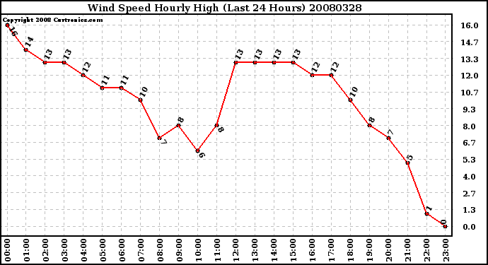 Milwaukee Weather Wind Speed Hourly High (Last 24 Hours)