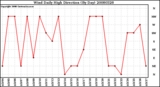 Milwaukee Weather Wind Daily High Direction (By Day)