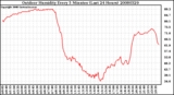 Milwaukee Weather Outdoor Humidity Every 5 Minutes (Last 24 Hours)