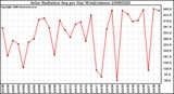 Milwaukee Weather Solar Radiation Avg per Day W/m2/minute