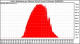 Milwaukee Weather Solar Radiation per Minute W/m2 (Last 24 Hours)