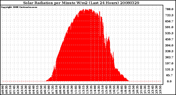 Milwaukee Weather Solar Radiation per Minute W/m2 (Last 24 Hours)