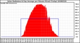 Milwaukee Weather Solar Radiation & Day Average per Minute W/m2 (Today)