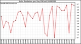 Milwaukee Weather Solar Radiation per Day KW/m2