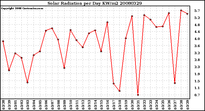 Milwaukee Weather Solar Radiation per Day KW/m2