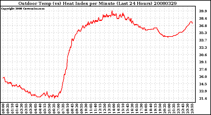 Milwaukee Weather Outdoor Temp (vs) Heat Index per Minute (Last 24 Hours)