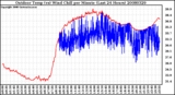 Milwaukee Weather Outdoor Temp (vs) Wind Chill per Minute (Last 24 Hours)