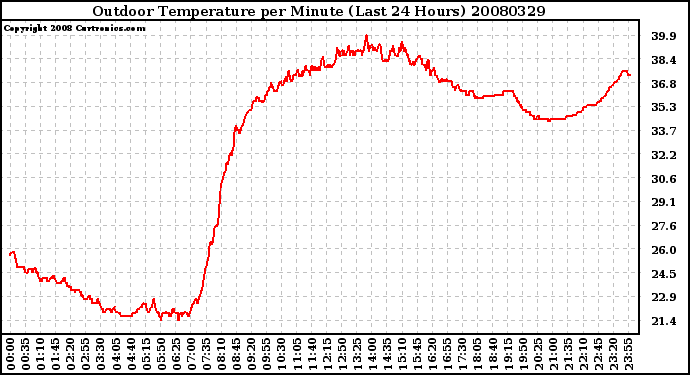Milwaukee Weather Outdoor Temperature per Minute (Last 24 Hours)