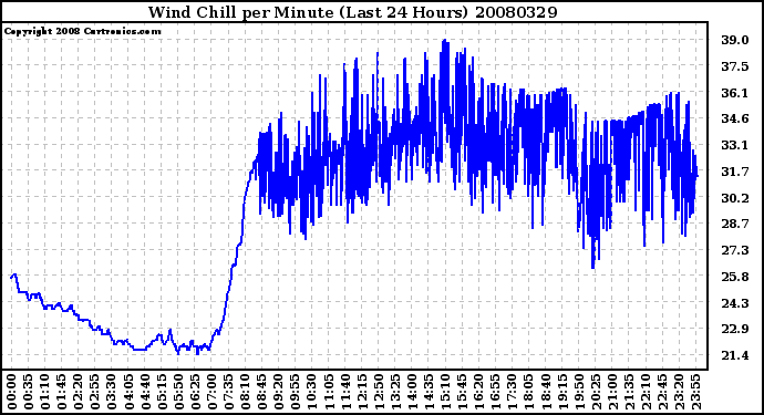 Milwaukee Weather Wind Chill per Minute (Last 24 Hours)