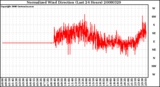 Milwaukee Weather Normalized Wind Direction (Last 24 Hours)