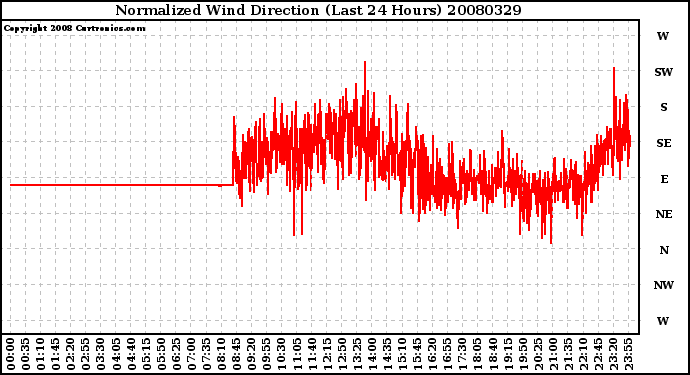 Milwaukee Weather Normalized Wind Direction (Last 24 Hours)