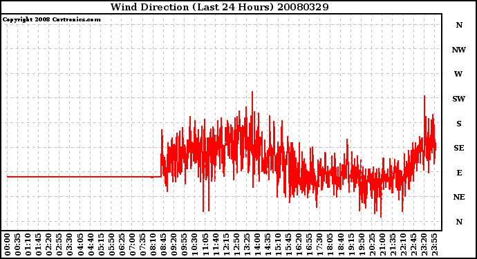 Milwaukee Weather Wind Direction (Last 24 Hours)
