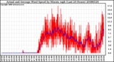 Milwaukee Weather Actual and Average Wind Speed by Minute mph (Last 24 Hours)