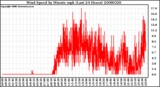 Milwaukee Weather Wind Speed by Minute mph (Last 24 Hours)