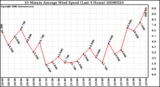 Milwaukee Weather 10 Minute Average Wind Speed (Last 4 Hours)