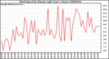 Milwaukee Weather Wind Speed by Minute mph (Last 1 Hour)