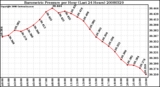 Milwaukee Weather Barometric Pressure per Hour (Last 24 Hours)