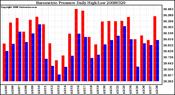 Milwaukee Weather Barometric Pressure Daily High/Low