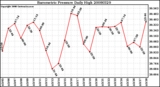 Milwaukee Weather Barometric Pressure Daily High