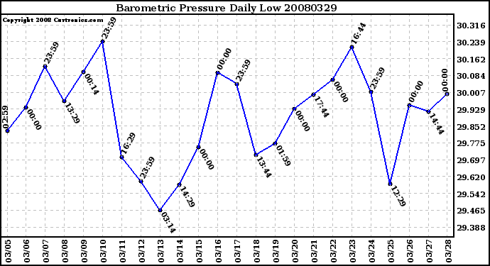 Milwaukee Weather Barometric Pressure Daily Low