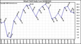 Milwaukee Weather Wind Chill Daily Low