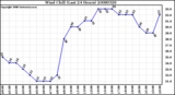 Milwaukee Weather Wind Chill (Last 24 Hours)