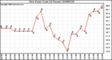 Milwaukee Weather Dew Point (Last 24 Hours)