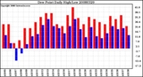 Milwaukee Weather Dew Point Daily High/Low