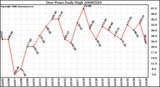 Milwaukee Weather Dew Point Daily High