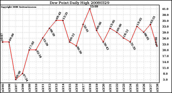 Milwaukee Weather Dew Point Daily High