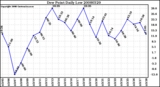 Milwaukee Weather Dew Point Daily Low