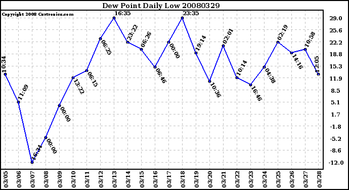 Milwaukee Weather Dew Point Daily Low