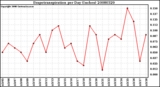 Milwaukee Weather Evapotranspiration per Day (Inches)