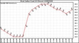 Milwaukee Weather Heat Index (Last 24 Hours)