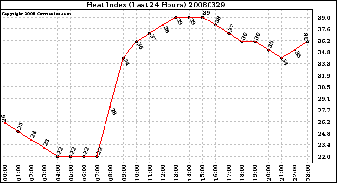 Milwaukee Weather Heat Index (Last 24 Hours)