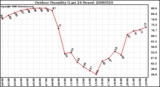 Milwaukee Weather Outdoor Humidity (Last 24 Hours)